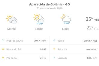 Previsão do tempo hoje para Aparecida de Goiânia (GO): sol com muitas nuvens; pancadas de chuva à tarde e à noite