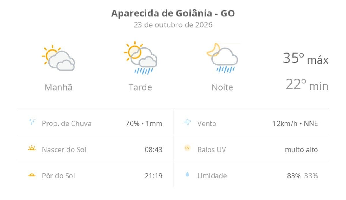 Previsão do tempo hoje para Aparecida de Goiânia (GO): sol com muitas nuvens; pancadas de chuva à tarde e à noite