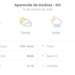 Previsão do tempo hoje para Aparecida de Goiânia (GO): sol, com nevoeiro ao amanhecer; o céu fica com muitas nuvens à tarde e à noite chove