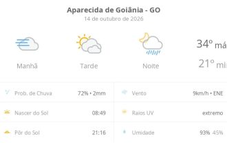 Previsão do tempo hoje para Aparecida de Goiânia (GO): sol, com nevoeiro ao amanhecer; o céu fica com muitas nuvens à tarde e à noite chove