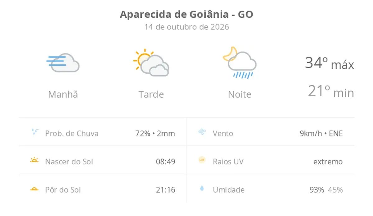 Previsão do tempo hoje para Aparecida de Goiânia (GO): sol, com nevoeiro ao amanhecer; o céu fica com muitas nuvens à tarde e à noite chove