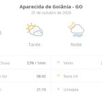 Previsão do tempo hoje para Aparecida de Goiânia (GO): sol e muitas nuvens à tarde; à noite ocorrem pancadas de chuva