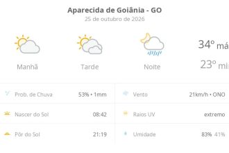Previsão do tempo hoje para Aparecida de Goiânia (GO): sol e muitas nuvens à tarde; à noite ocorrem pancadas de chuva