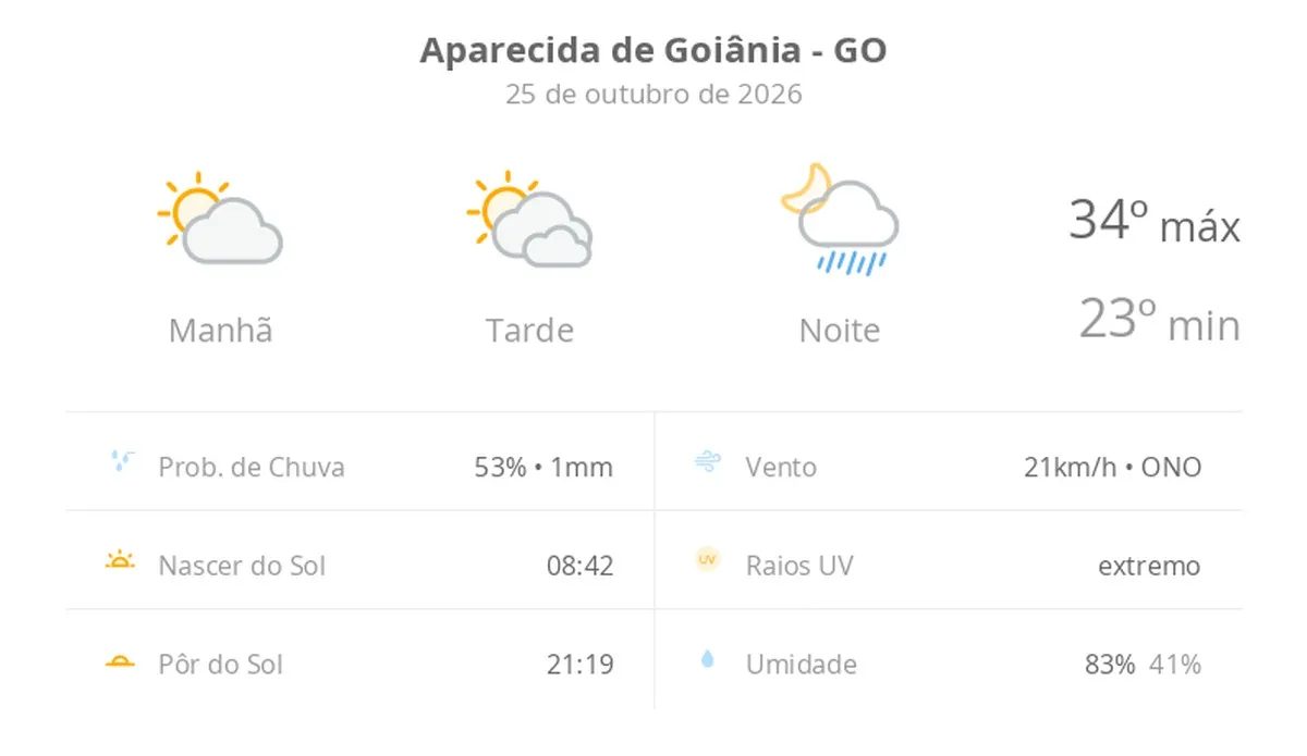 Previsão do tempo hoje para Aparecida de Goiânia (GO): sol e muitas nuvens à tarde; à noite ocorrem pancadas de chuva