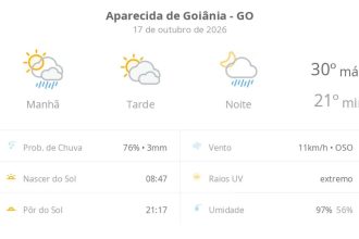 Previsão do tempo hoje para Aparecida de Goiânia (GO): sol o dia todo; muitas nuvens e pancadas de chuva de manhã e à noite