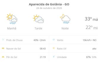 Previsão do tempo hoje para Aparecida de Goiânia (GO): sol o dia todo; muitas nuvens e pancadas de chuva de manhã e à noite