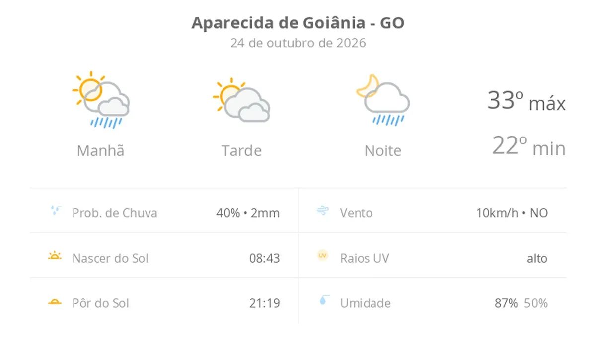 Previsão do tempo hoje para Aparecida de Goiânia (GO): sol o dia todo; muitas nuvens e pancadas de chuva de manhã e à noite