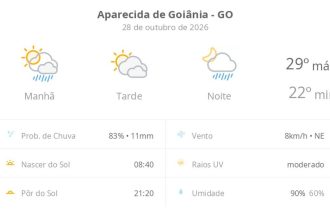 Previsão do tempo hoje para Aparecida de Goiânia (GO): sol o dia todo; muitas nuvens e pancadas de chuva de manhã e à noite