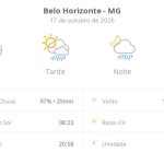 Previsão do tempo hoje para Belo Horizonte (MG): sol com algumas nuvens; chove rápido durante o dia e à noite