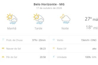 Previsão do tempo hoje para Belo Horizonte (MG): sol com algumas nuvens; chove rápido durante o dia e à noite
