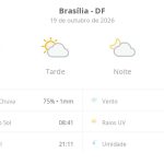 Previsão do tempo hoje para Brasília (DF): dia de sol com aumento de nuvens a partir da tarde; não chove