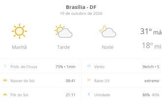 Previsão do tempo hoje para Brasília (DF): dia de sol com aumento de nuvens a partir da tarde; não chove