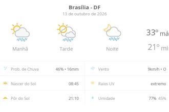 Previsão do tempo hoje para Brasília (DF): sol com algumas nuvens; chove rápido durante o dia e à noite