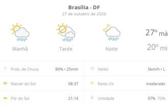 Previsão do tempo hoje para Brasília (DF): sol com algumas nuvens; chove rápido durante o dia e à noite