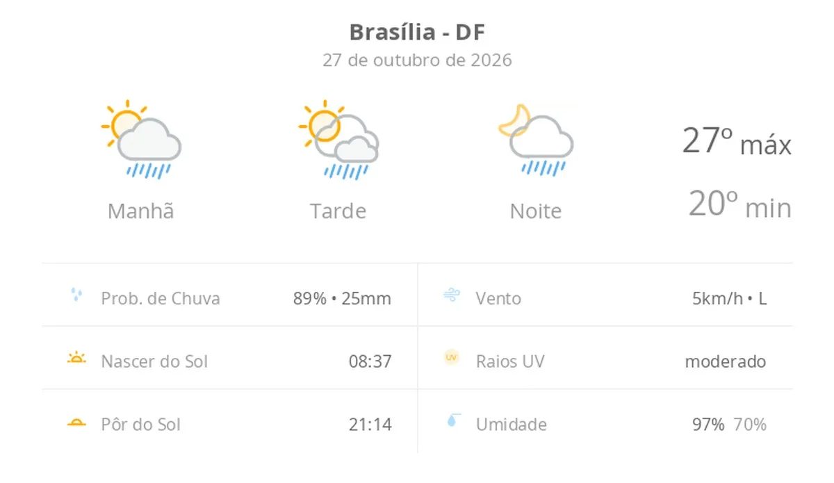 Previsão do tempo hoje para Brasília (DF): sol com algumas nuvens; chove rápido durante o dia e à noite