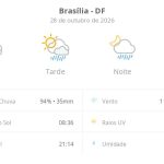 Previsão do tempo hoje para Brasília (DF): sol com algumas nuvens; chove rápido durante o dia e à noite