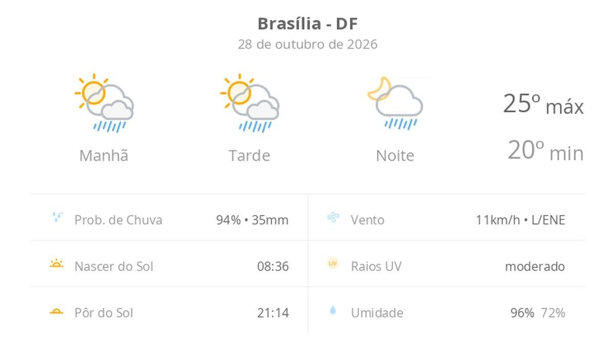 Previsão do tempo hoje para Brasília (DF): sol com algumas nuvens; chove rápido durante o dia e à noite