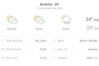 Previsão do tempo hoje para Brasília (DF): sol com muitas nuvens e períodos de céu nublado; noite com pancadas de chuva
