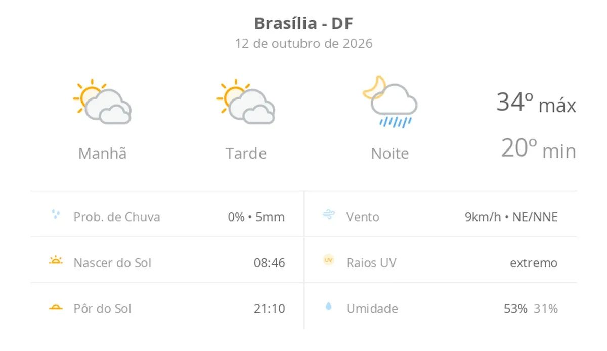 Previsão do tempo hoje para Brasília (DF): sol com muitas nuvens e períodos de céu nublado; noite com pancadas de chuva