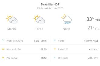 Previsão do tempo hoje para Brasília (DF): sol com muitas nuvens e períodos de céu nublado; noite com pancadas de chuva