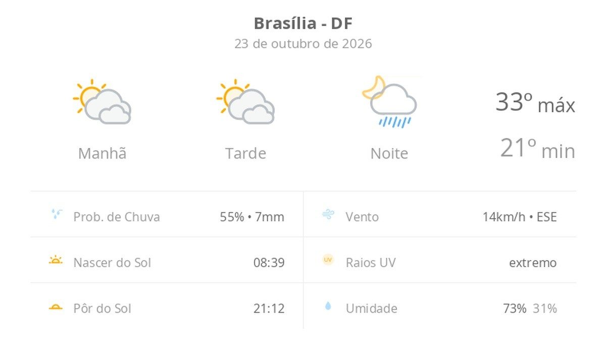 Previsão do tempo hoje para Brasília (DF): sol com muitas nuvens e períodos de céu nublado; noite com pancadas de chuva