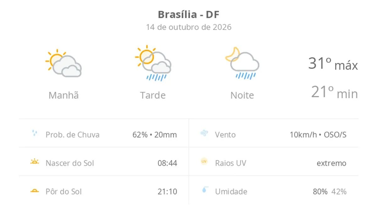 Previsão do tempo hoje para Brasília (DF): sol com muitas nuvens; pancadas de chuva à tarde e à noite