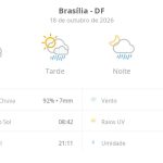 Previsão do tempo hoje para Brasília (DF): sol com muitas nuvens; pancadas de chuva à tarde e à noite