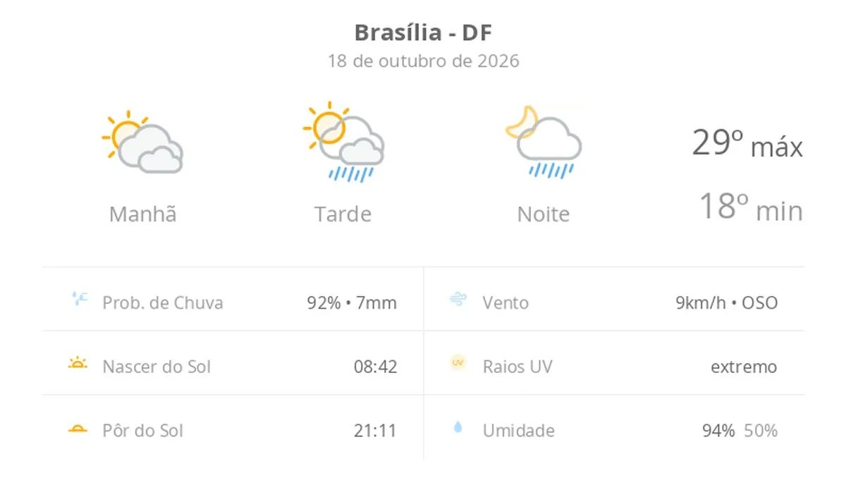 Previsão do tempo hoje para Brasília (DF): sol com muitas nuvens; pancadas de chuva à tarde e à noite