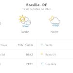 Previsão do tempo hoje para Brasília (DF): sol e aumento de nuvens de manhã; pancadas de chuva à tarde e à noite