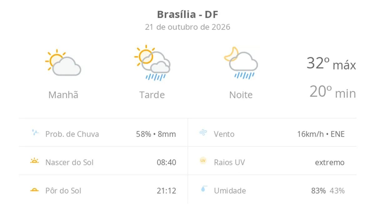 Previsão do tempo hoje para Brasília (DF): sol e aumento de nuvens de manhã; pancadas de chuva à tarde e à noite