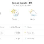 Previsão do tempo hoje para Campo Grande (MS): sol com algumas nuvens; chove rápido durante o dia e à noite