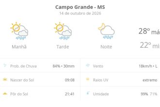 Previsão do tempo hoje para Campo Grande (MS): sol com algumas nuvens; chove rápido durante o dia e à noite