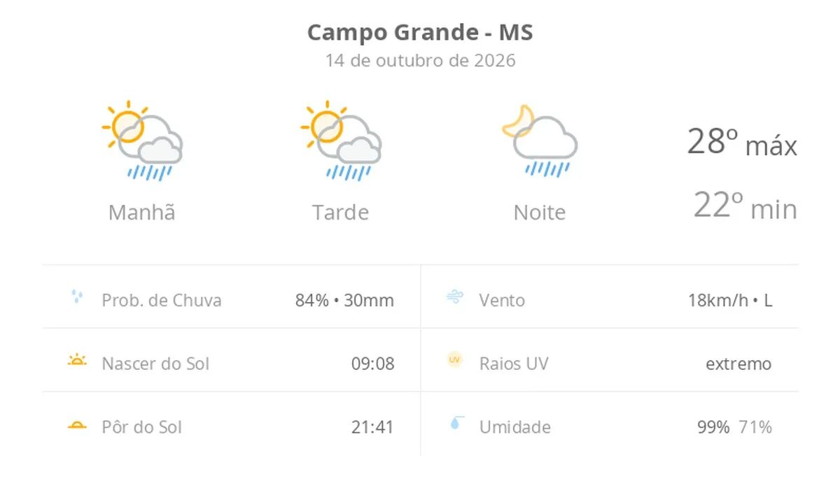 Previsão do tempo hoje para Campo Grande (MS): sol com algumas nuvens; chove rápido durante o dia e à noite