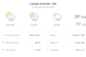 Previsão do tempo hoje para Campo Grande (MS): sol com algumas nuvens; chove rápido durante o dia e à noite