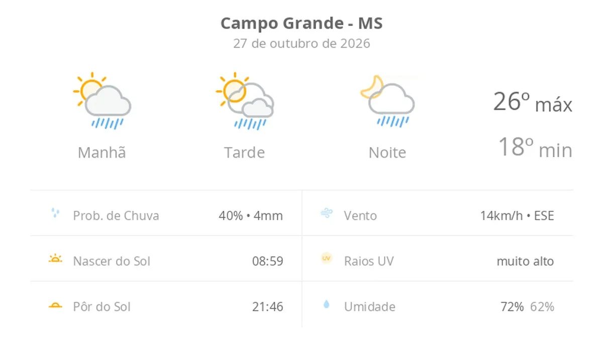 Previsão do tempo hoje para Campo Grande (MS): sol com algumas nuvens; chove rápido durante o dia e à noite