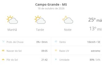 Previsão do tempo hoje para Campo Grande (MS): sol com algumas nuvens; não chove