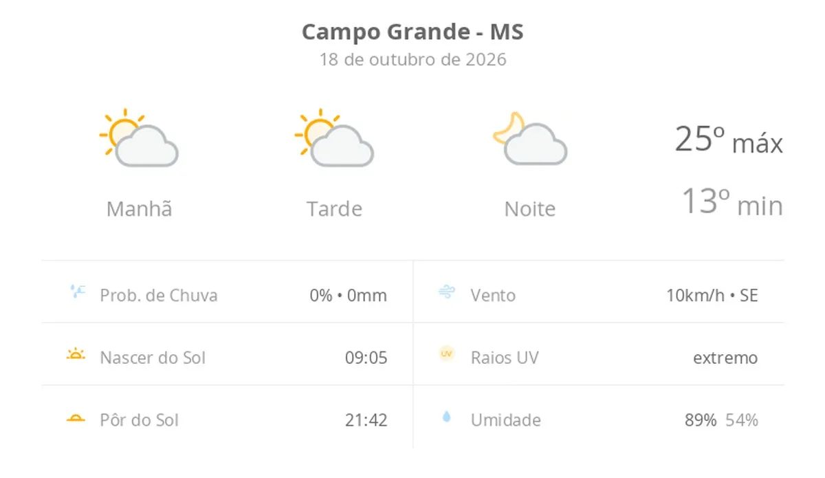 Previsão do tempo hoje para Campo Grande (MS): sol com algumas nuvens; não chove