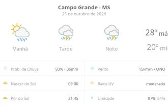 Previsão do tempo hoje para Campo Grande (MS): sol com muitas nuvens a nublado com chuva de manhã; tarde e noite com temporal