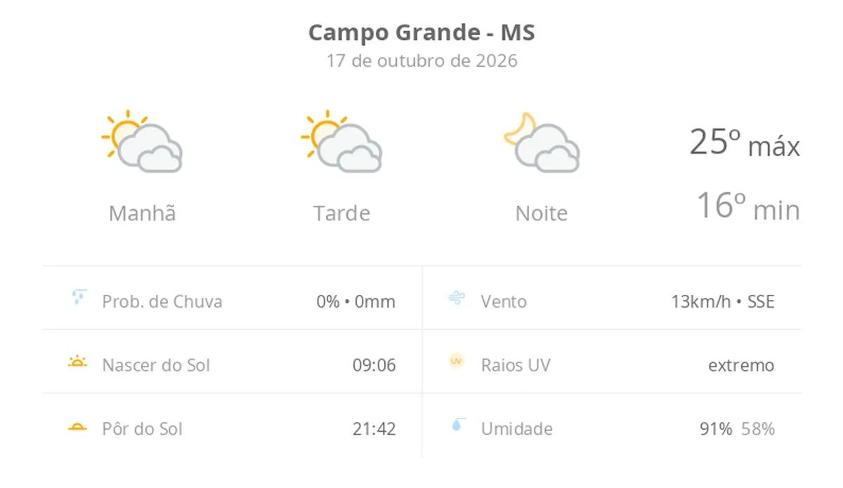 Previsão do tempo hoje para Campo Grande (MS): sol com muitas nuvens durante o dia e períodos de céu nublado; noite com muitas nuvens