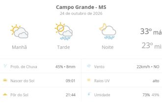 Previsão do tempo hoje para Campo Grande (MS): sol com muitas nuvens; pancadas de chuva à tarde e à noite
