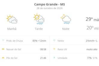 Previsão do tempo hoje para Campo Grande (MS): sol com muitas nuvens; pancadas de chuva à tarde e à noite