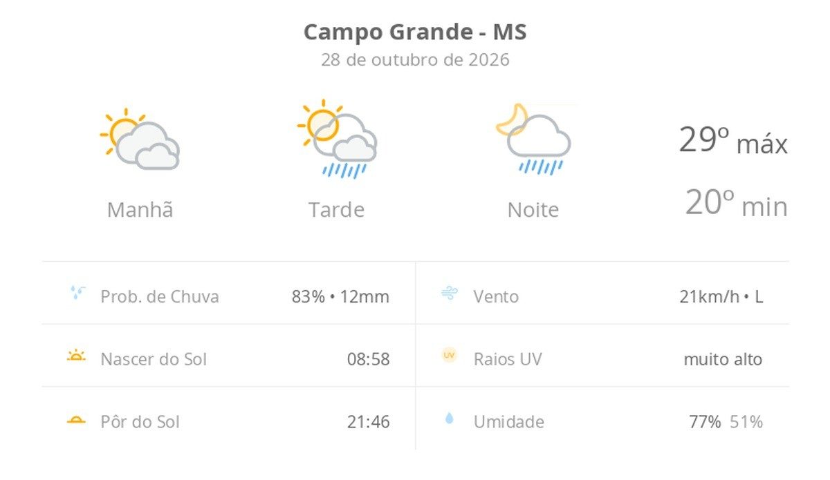 Previsão do tempo hoje para Campo Grande (MS): sol com muitas nuvens; pancadas de chuva à tarde e à noite