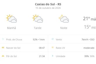 Previsão do tempo hoje para Caxias do Sul (RS): sol com muitas nuvens durante o dia e períodos de céu nublado; noite com muitas nuvens