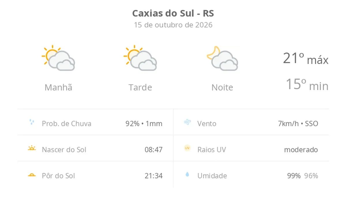 Previsão do tempo hoje para Caxias do Sul (RS): sol com muitas nuvens durante o dia e períodos de céu nublado; noite com muitas nuvens