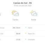 Previsão do tempo hoje para Caxias do Sul (RS): sol com muitas nuvens durante o dia e períodos de céu nublado; noite com muitas nuvens