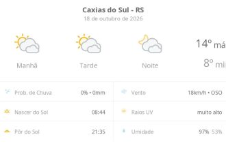 Previsão do tempo hoje para Caxias do Sul (RS): sol com muitas nuvens durante o dia e períodos de céu nublado; noite com muitas nuvens