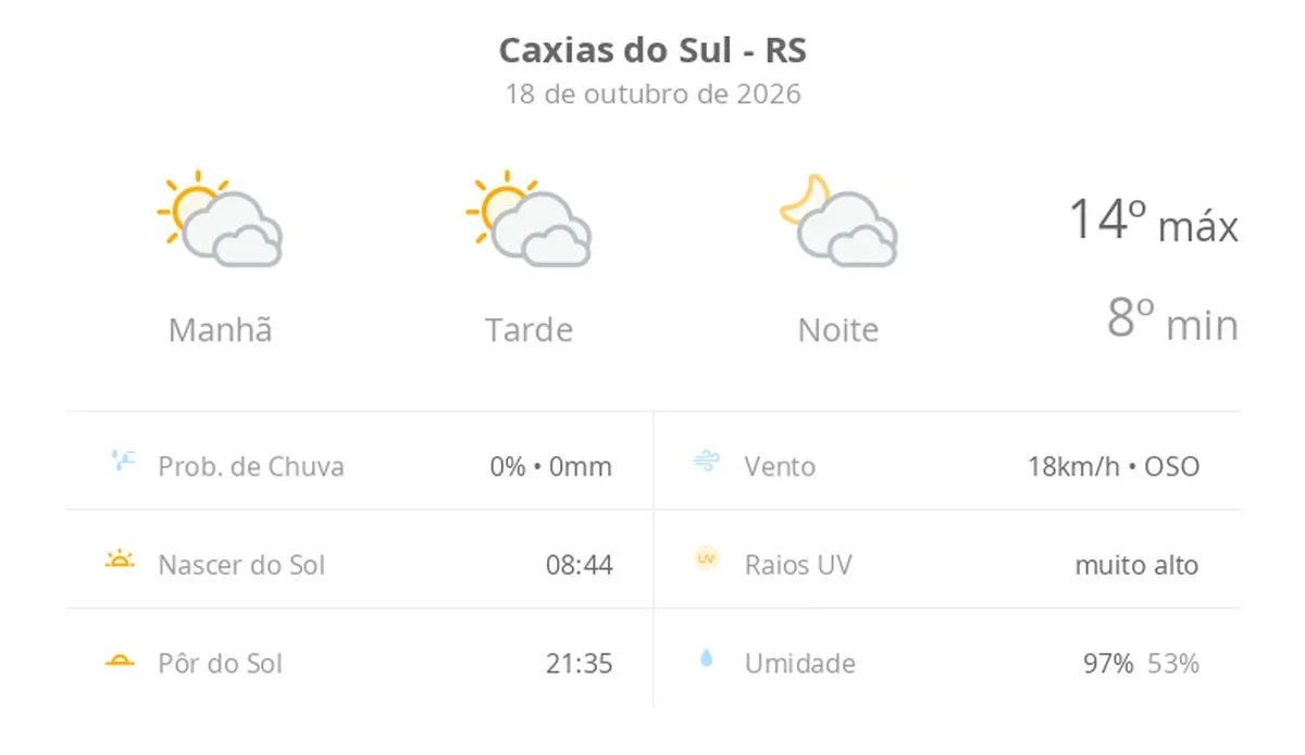 Previsão do tempo hoje para Caxias do Sul (RS): sol com muitas nuvens durante o dia e períodos de céu nublado; noite com muitas nuvens