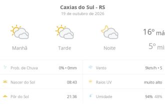 Previsão do tempo hoje para Caxias do Sul (RS): sol com muitas nuvens durante o dia e períodos de céu nublado; noite com muitas nuvens