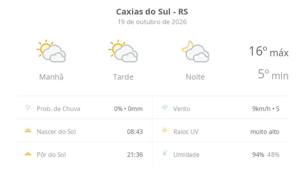 Previsão do tempo hoje para Caxias do Sul (RS): sol com muitas nuvens durante o dia e períodos de céu nublado; noite com muitas nuvens