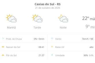 Previsão do tempo hoje para Caxias do Sul (RS): sol com muitas nuvens durante o dia e períodos de céu nublado; noite com muitas nuvens